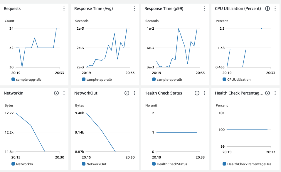 cloudwatch dashboard