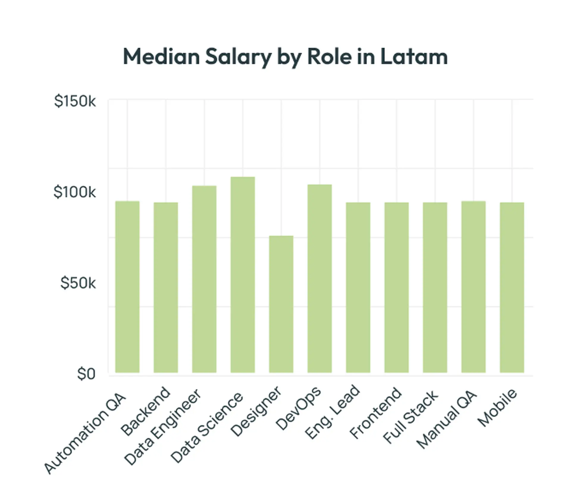 A bar graph showing median salaries by role in Latin America