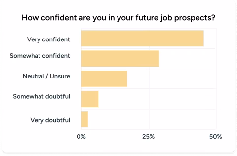 Chart showing 75% of engineers feel very or somewhat confident in their future job prospects in 2026, up from 73% in 2025.