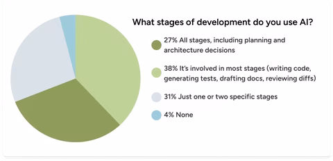 Breakdown of engineer AI fluency levels: 37% AI-native, about one third AI-enabled, 26.5% AI-assisted, and 3.3% AI-inexperienced.