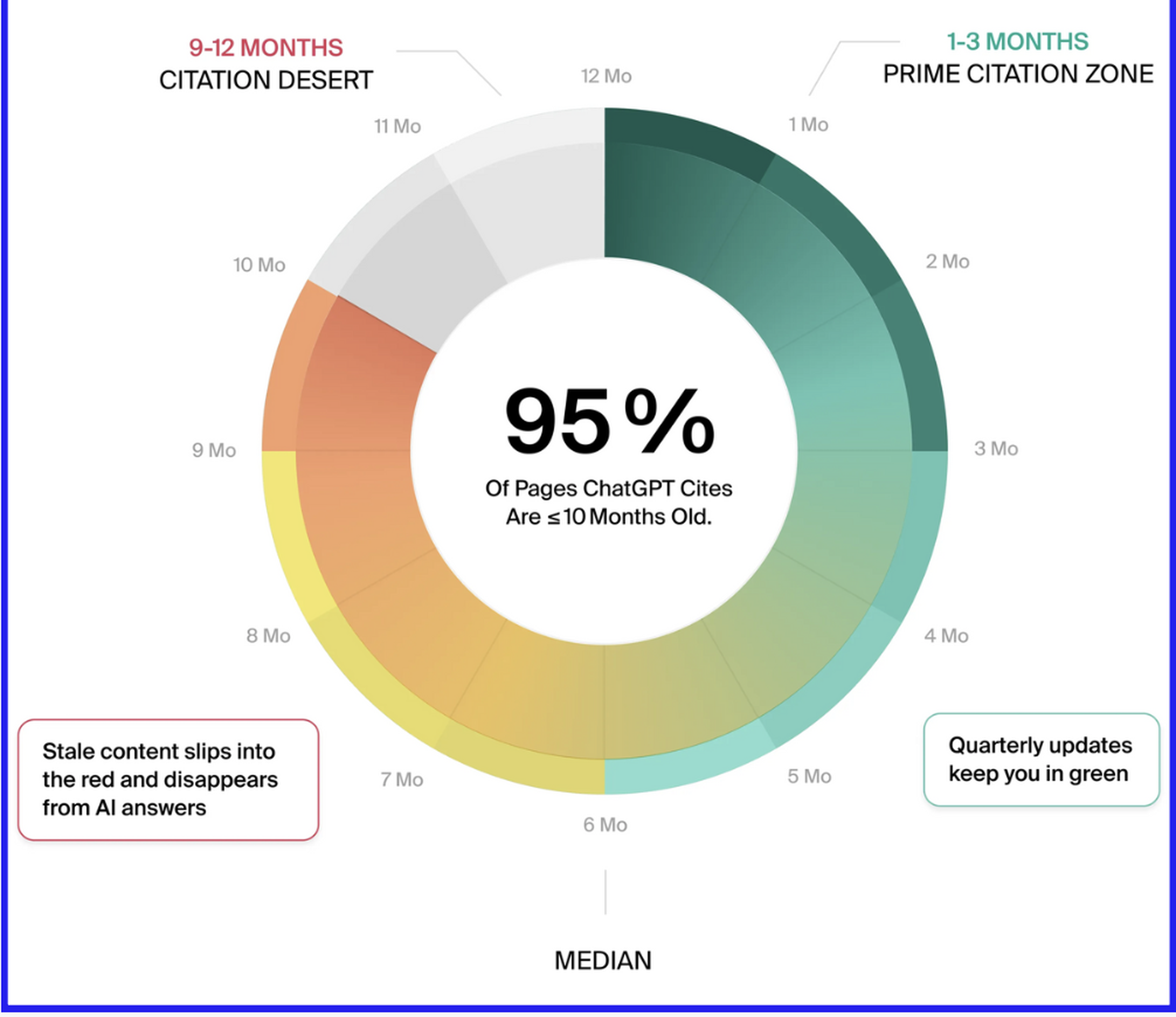 Mise à jour des contenus pour l'IA