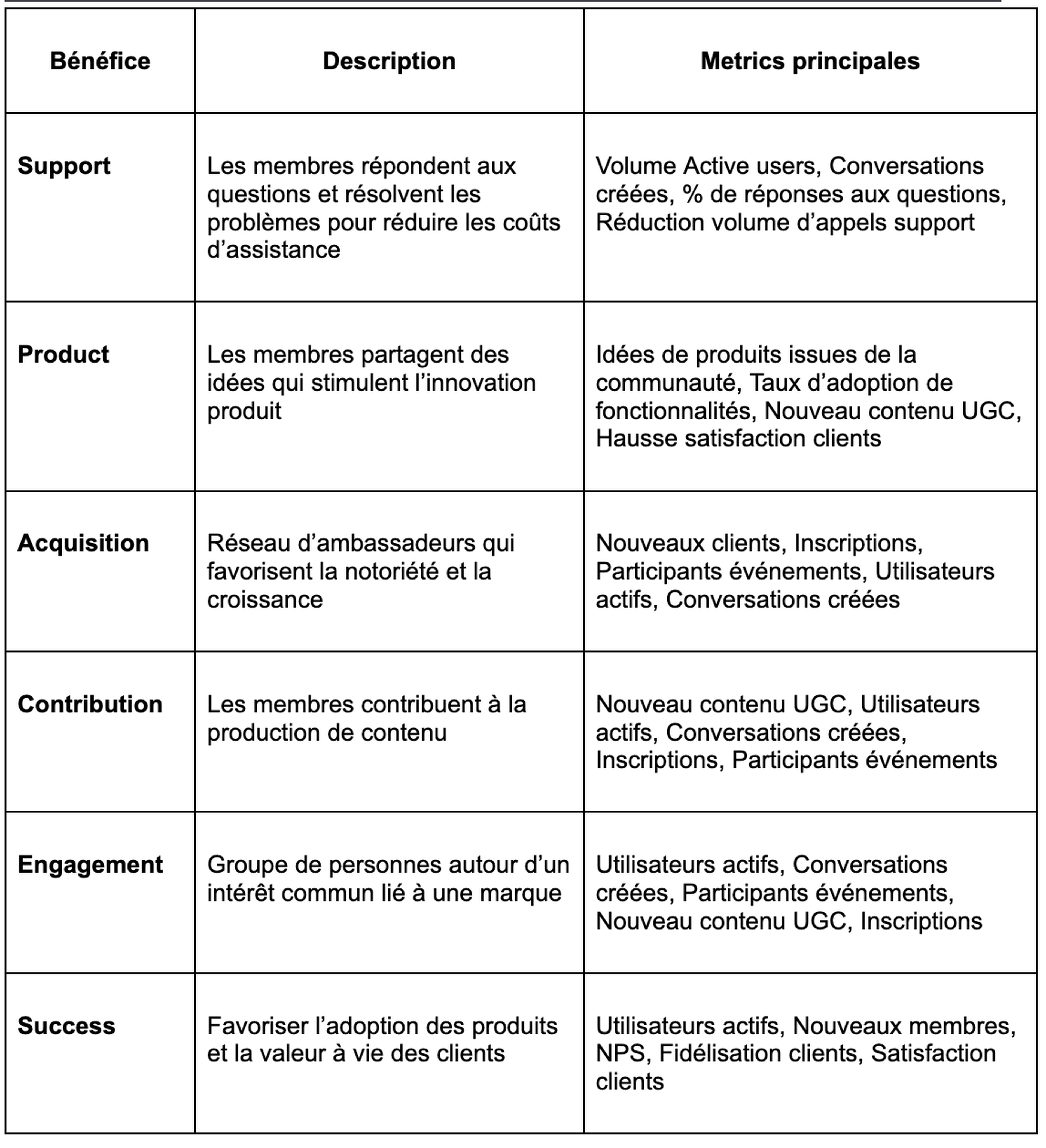 Le SPACE Model identifie les bénéfices business avec une approche Community-Led Growth.