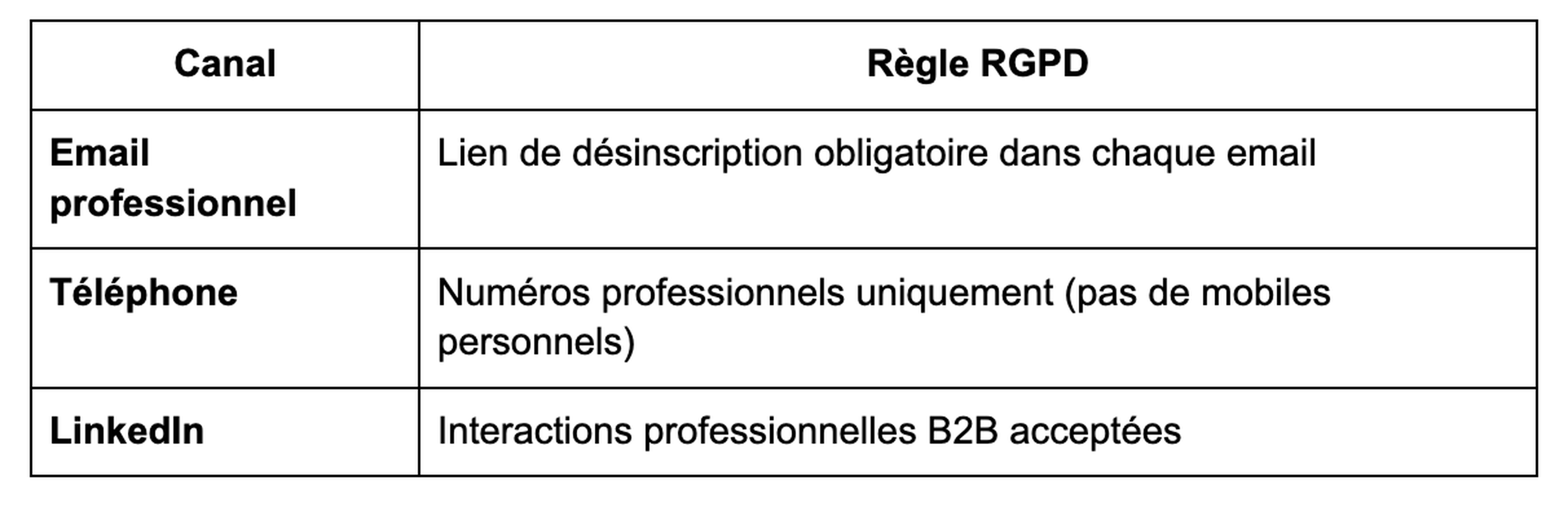 Légalité et RGPD : ce que dit la loi en prospection B2B