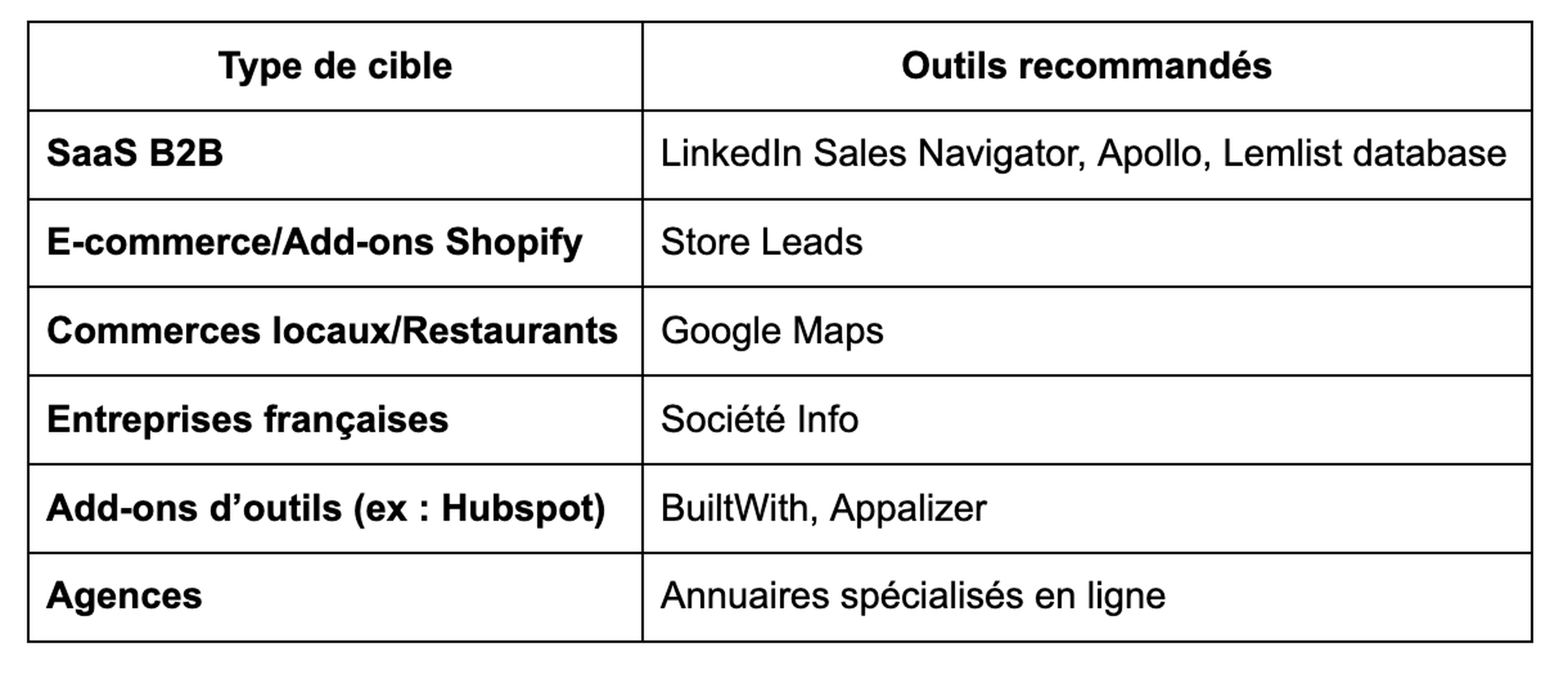 Choisir les bonnes sources de données selon votre cible