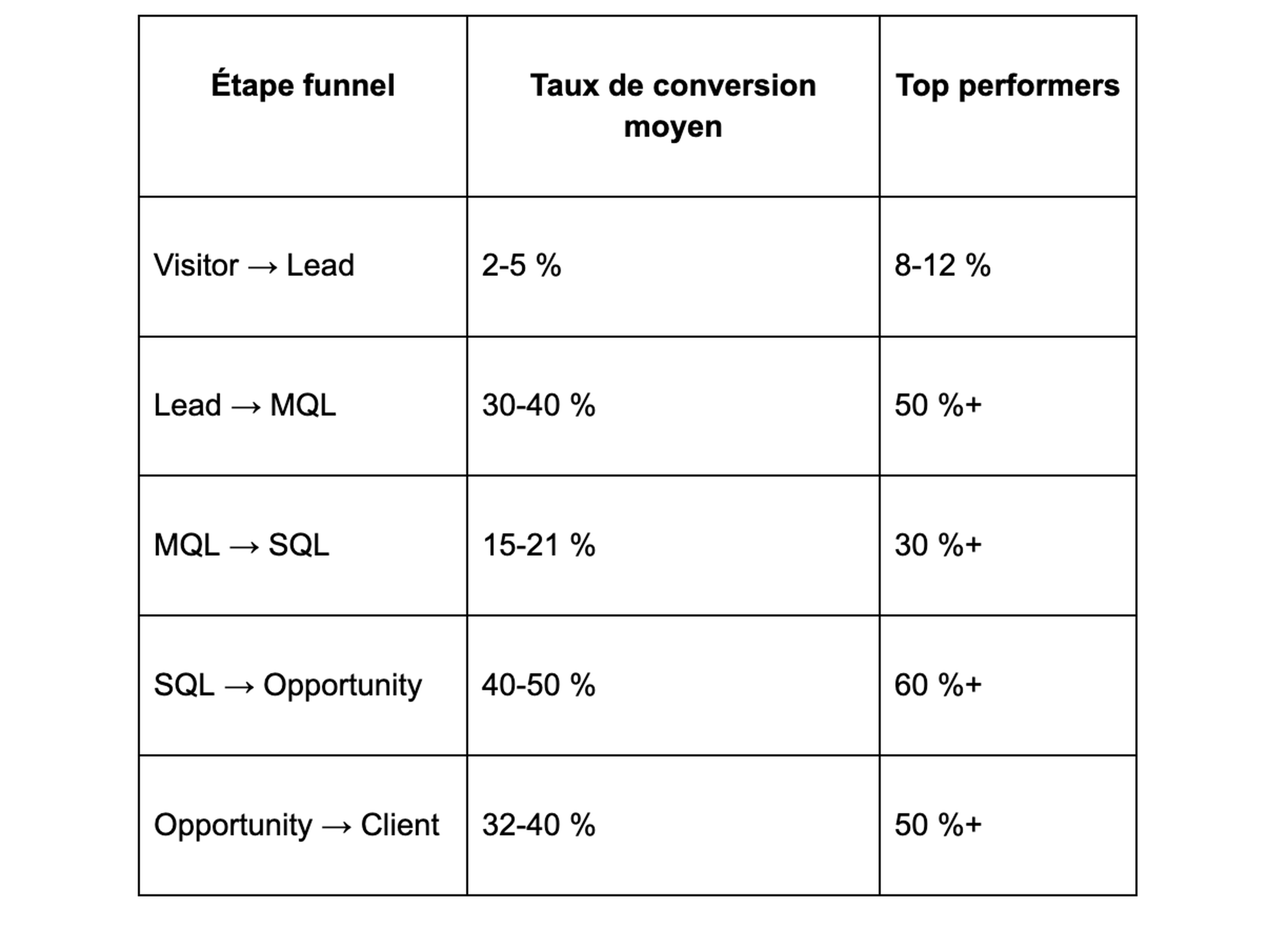 Taux de conversion moyens du funnel marketing B2B
