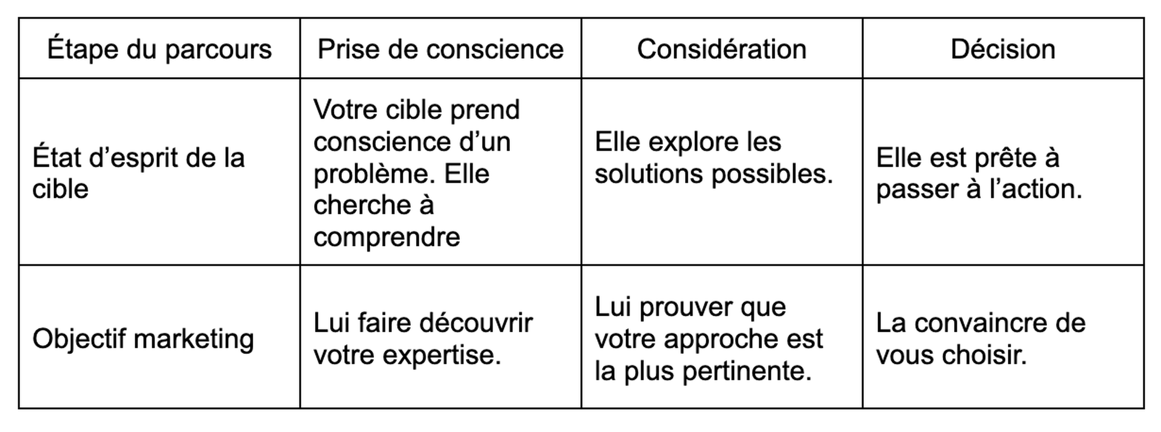 Parcours d’achat B2B
