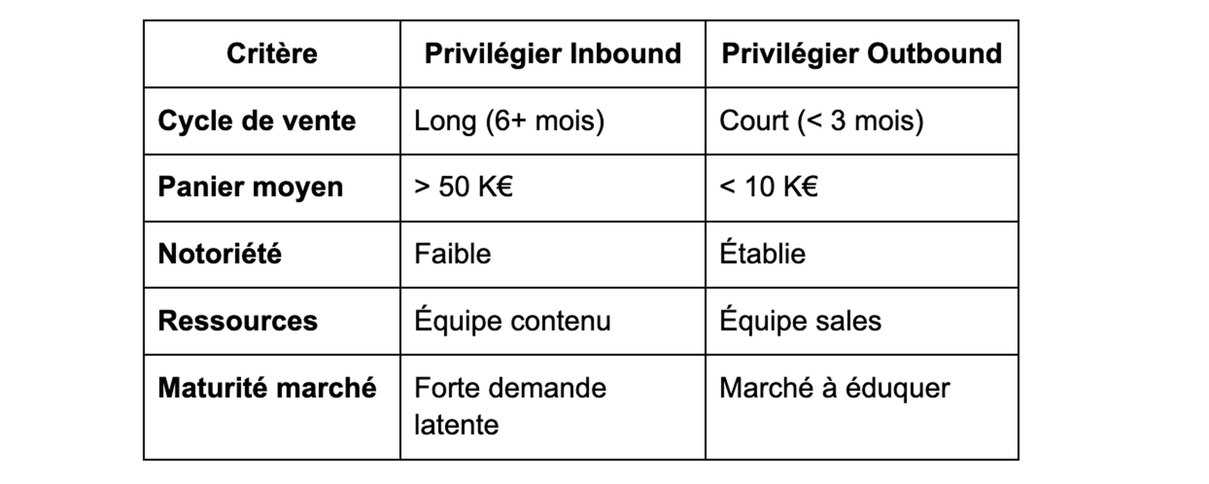Matrice de décision pour l’allocation budgétaire entre Inbound et Outbound