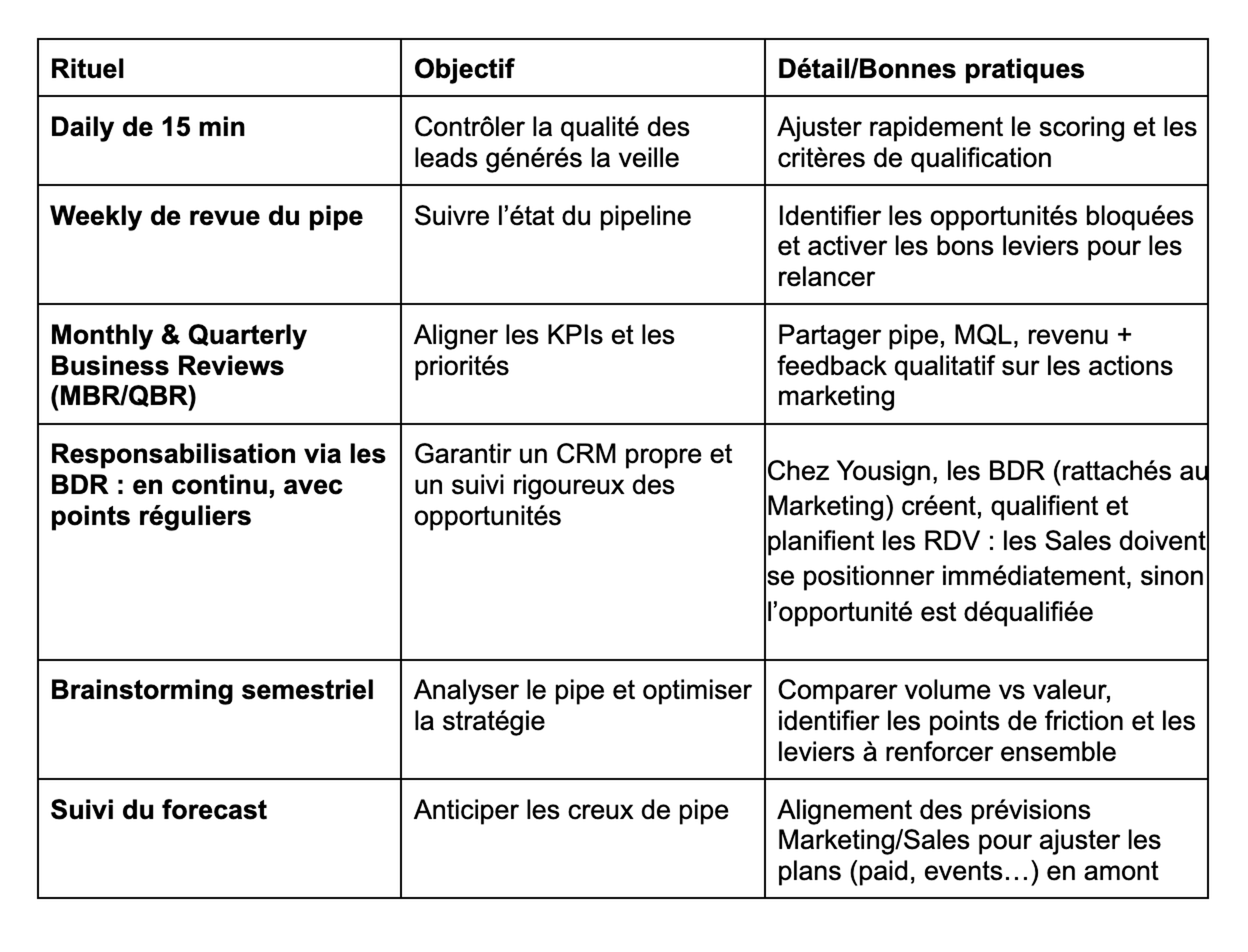 Sales Marketing rituels