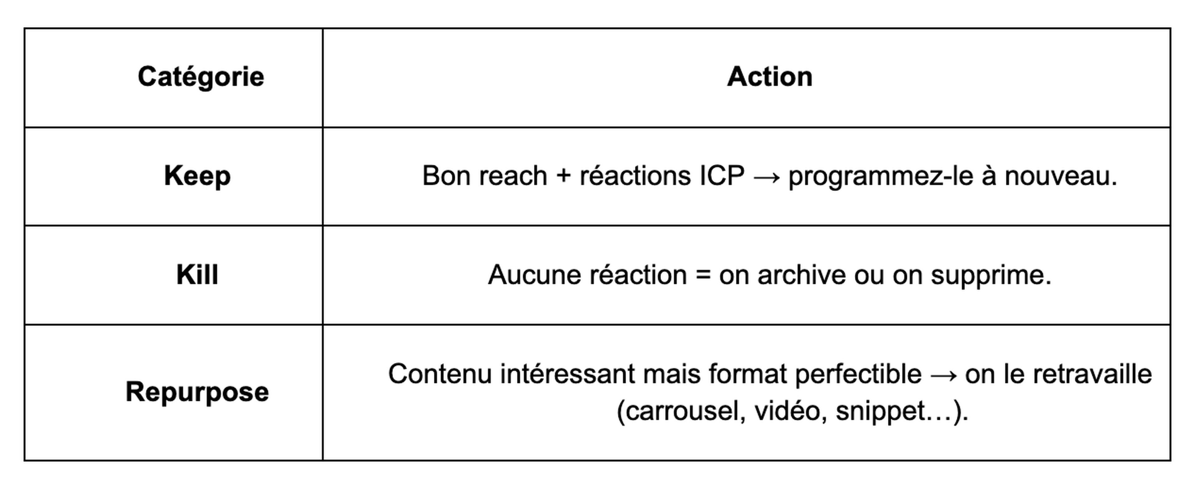 tableau partagé ou table Notion