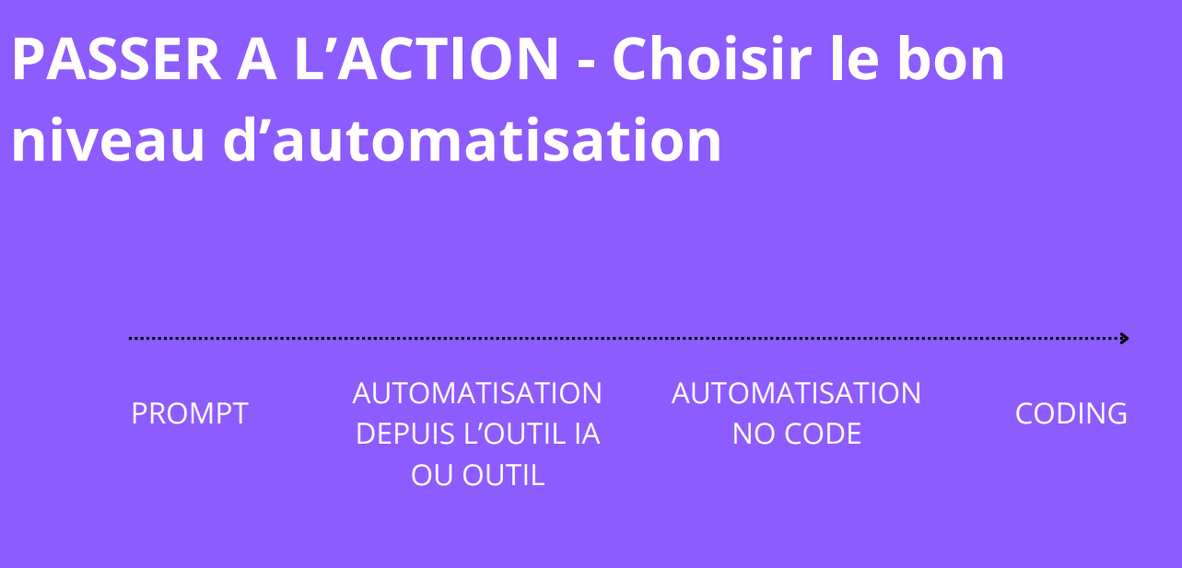 Choisir le bon niveau d'automatisation