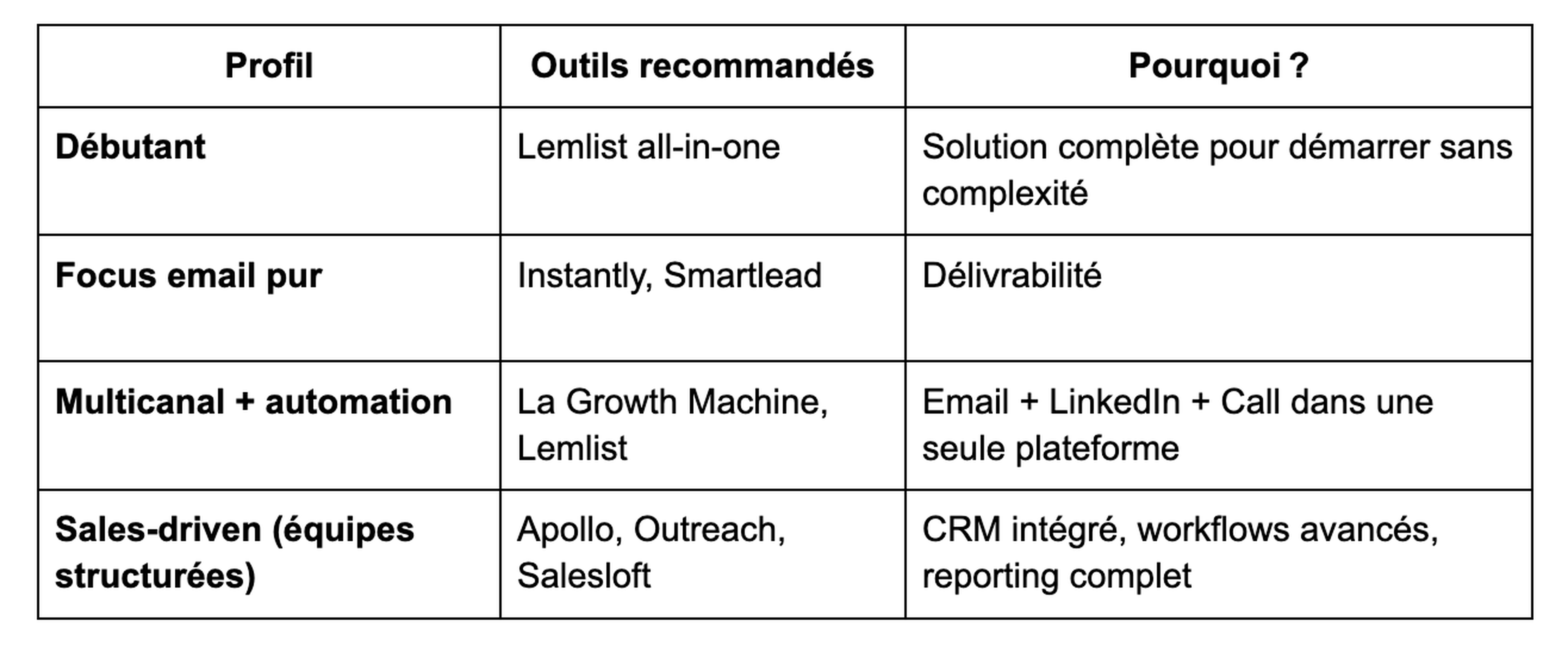 Choisir les bons outils GTM Outbound selon votre profil