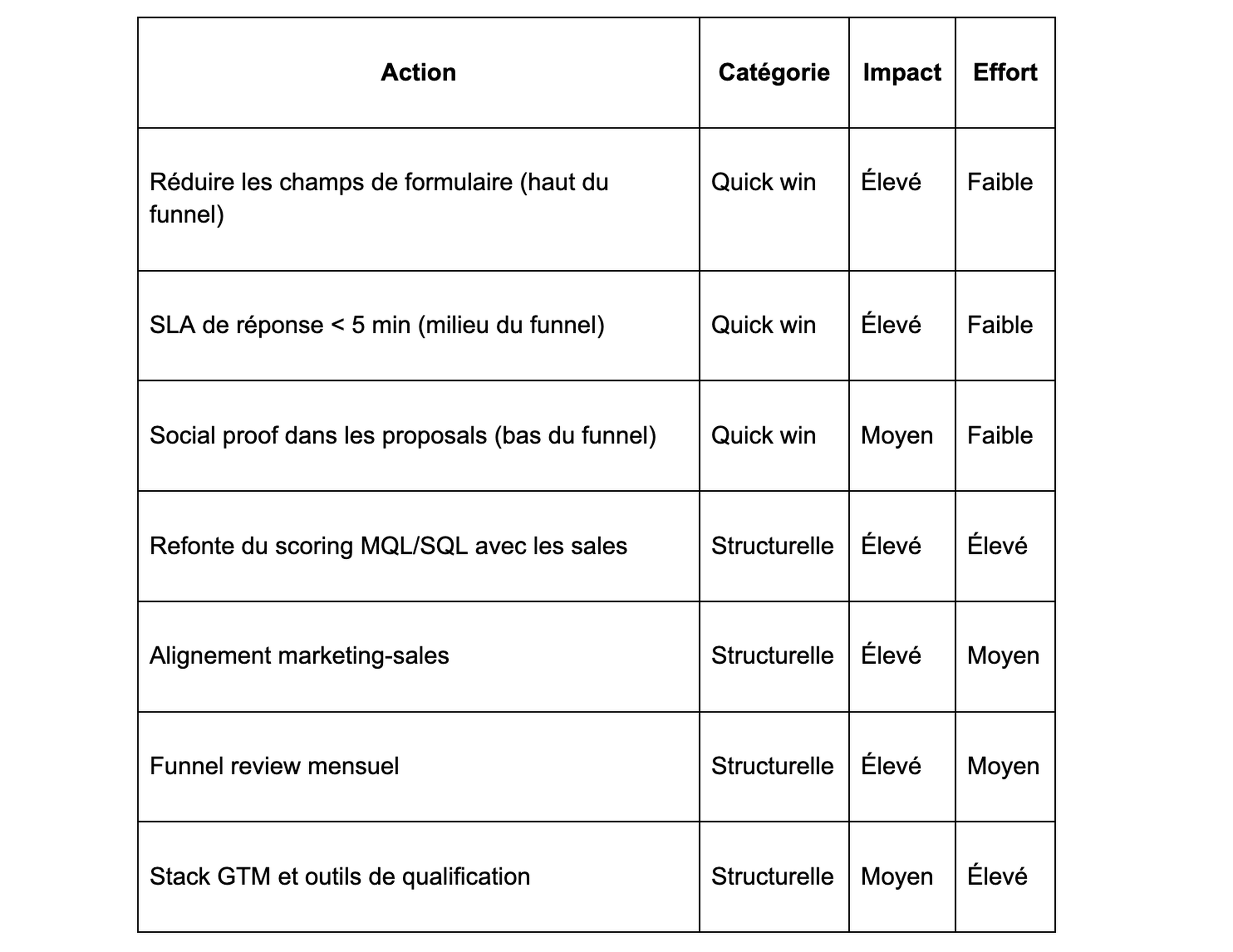 Prioriser les actions par impact et faisabilité