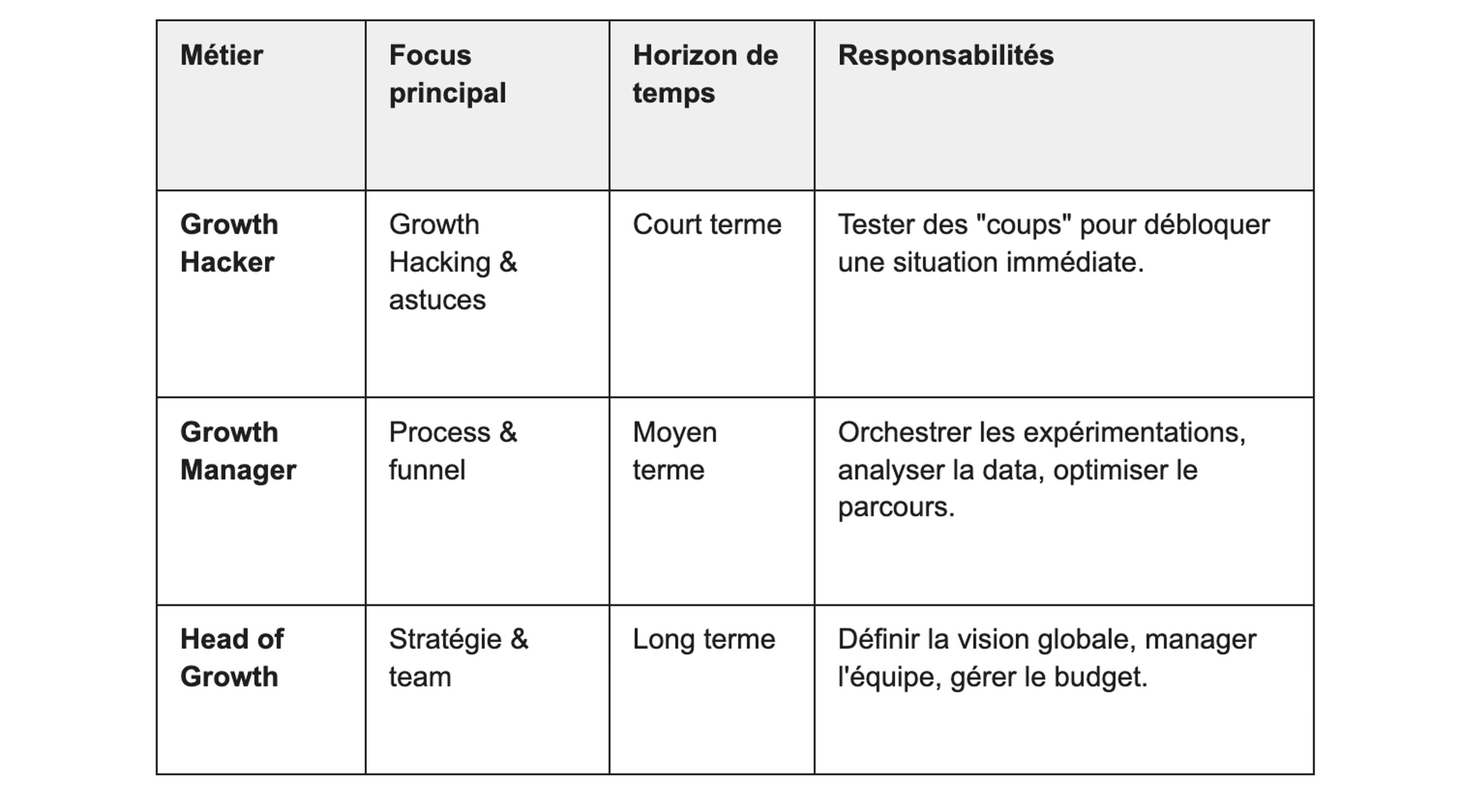 Growth Manager vs Growth Hacker vs Head of Growth
