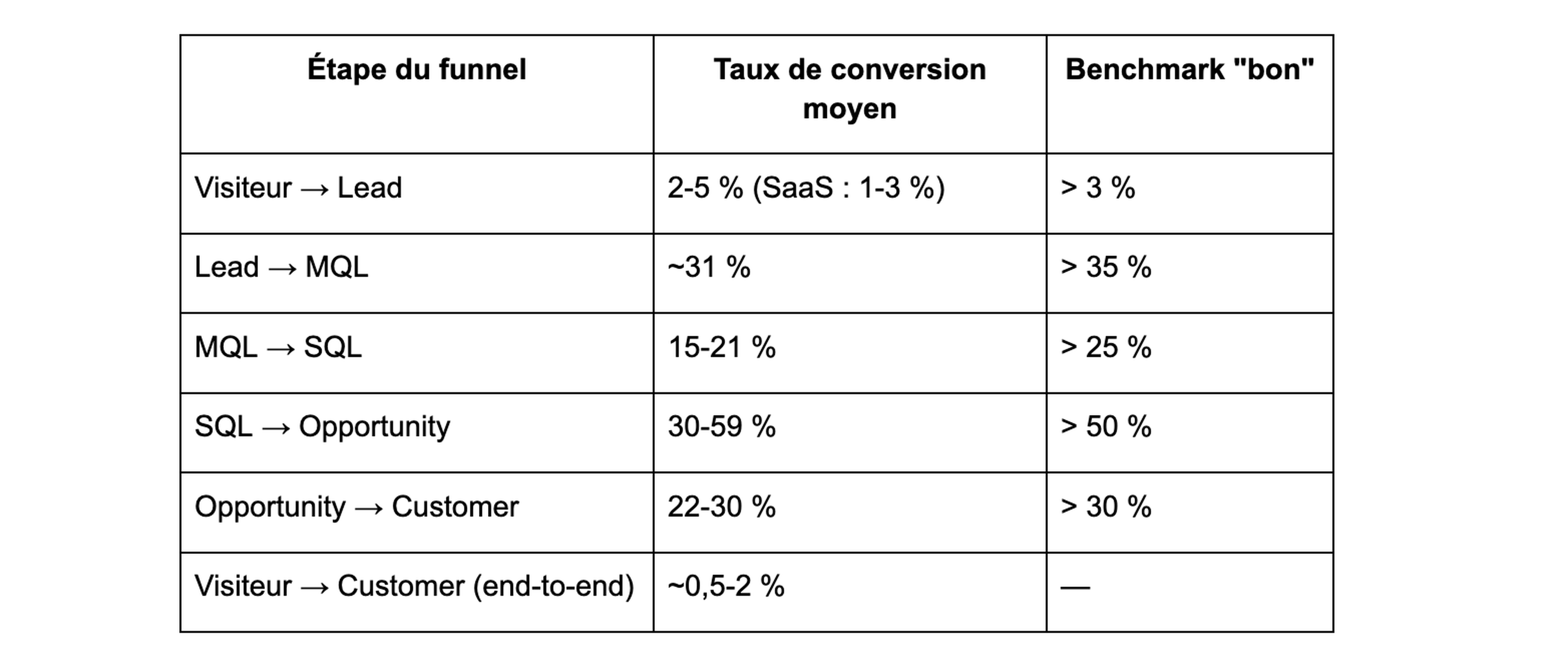 Tableau des taux de conversion moyens par étape