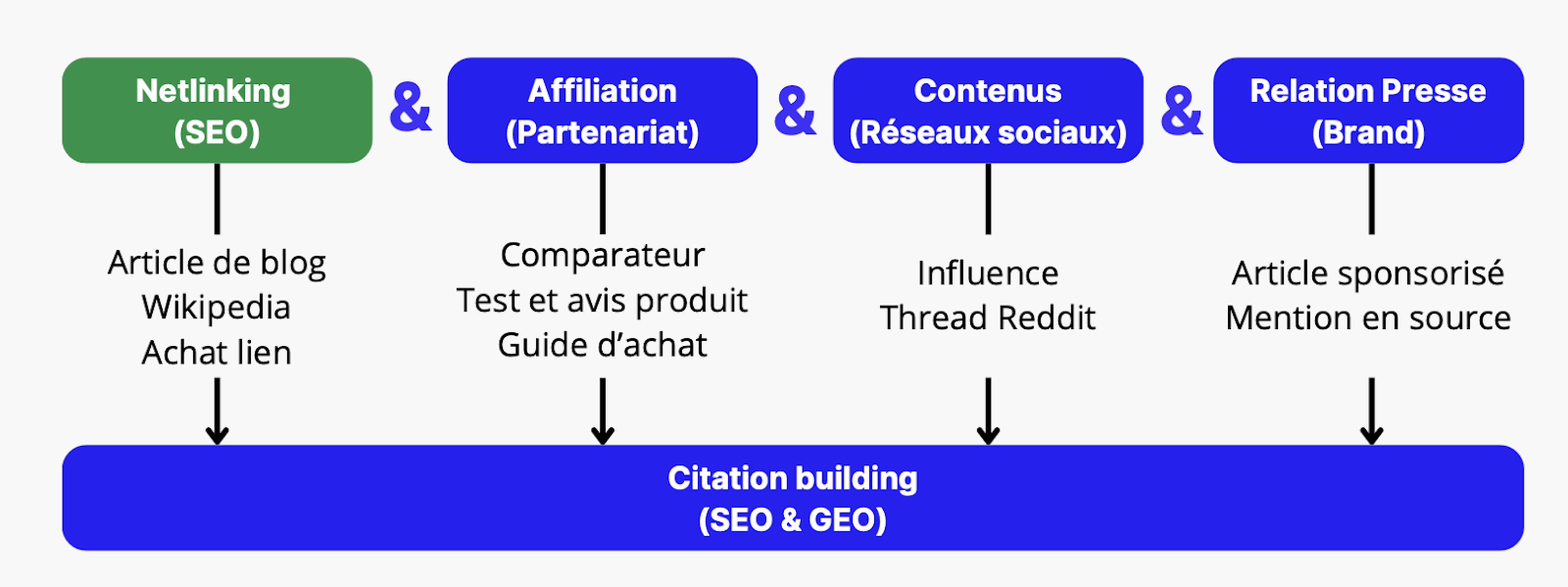 Citation building (SEO & GEO)