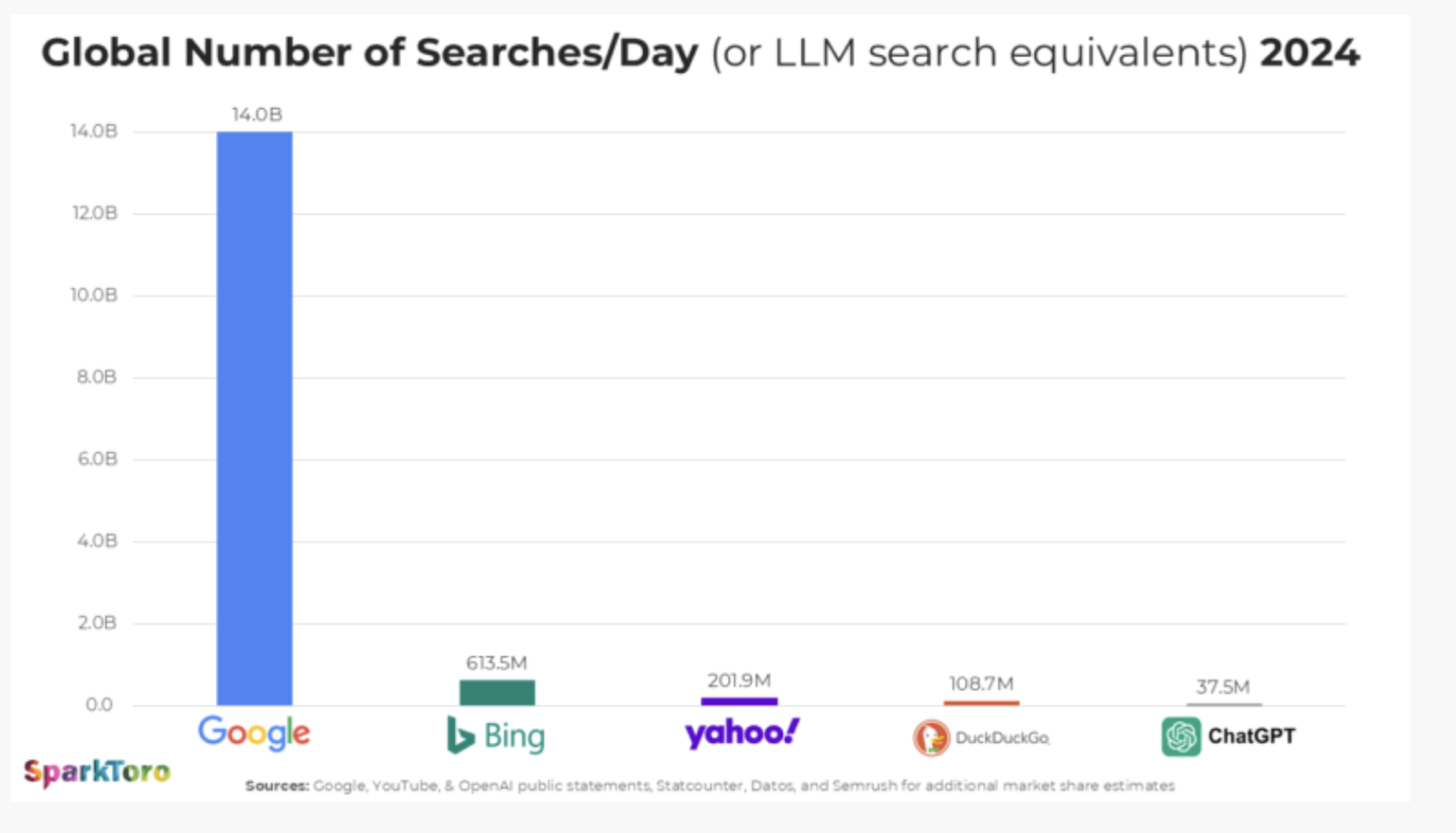 Nombre de recherches Google