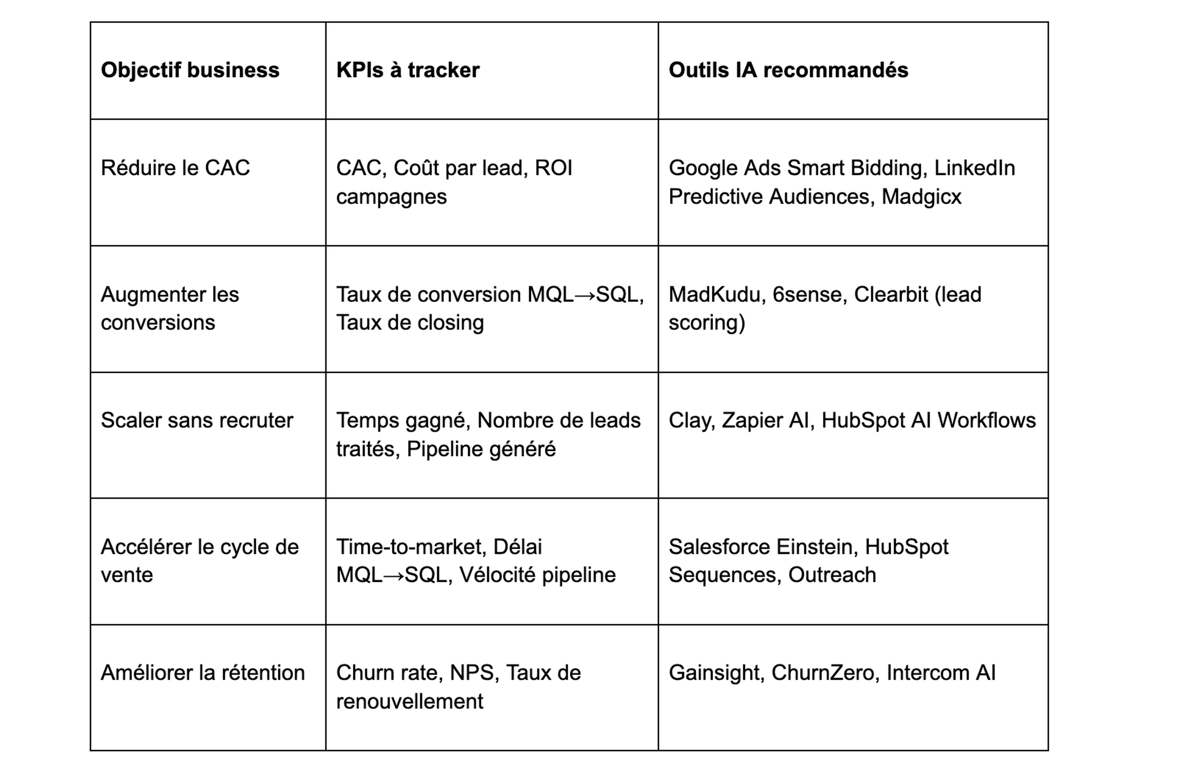 Définir vos objectifs et KPIs