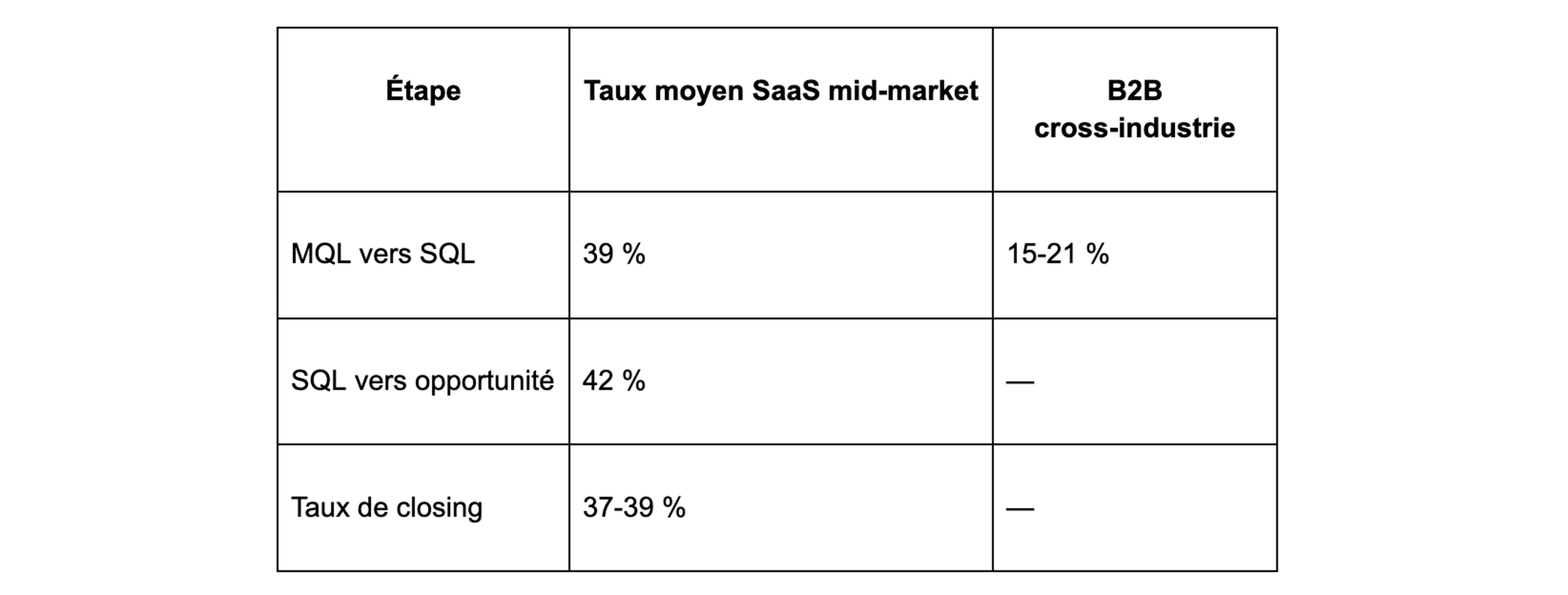 Passage MQL vers SQL vers opportunité vers client.