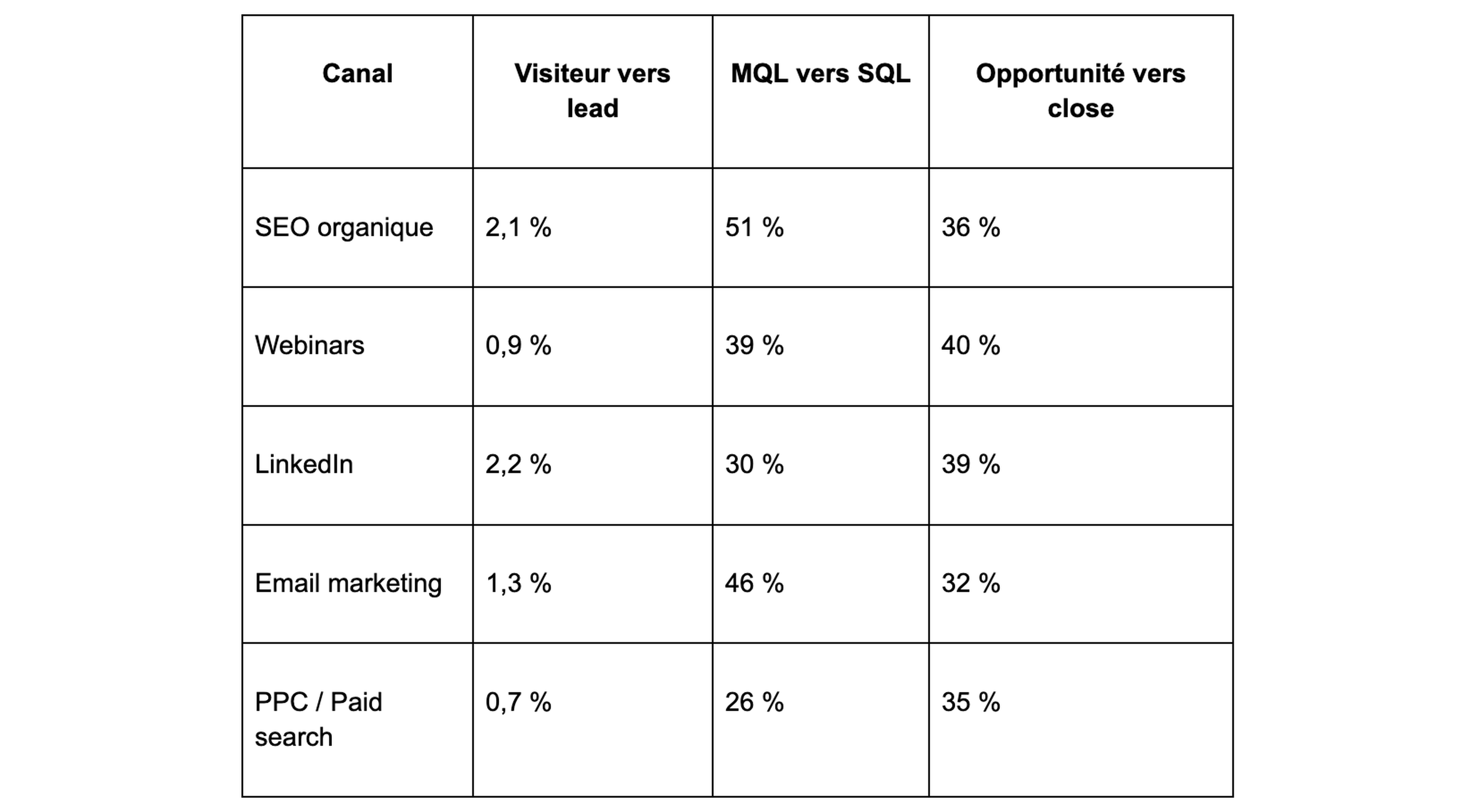 benchmarks par canal (données SaaS)