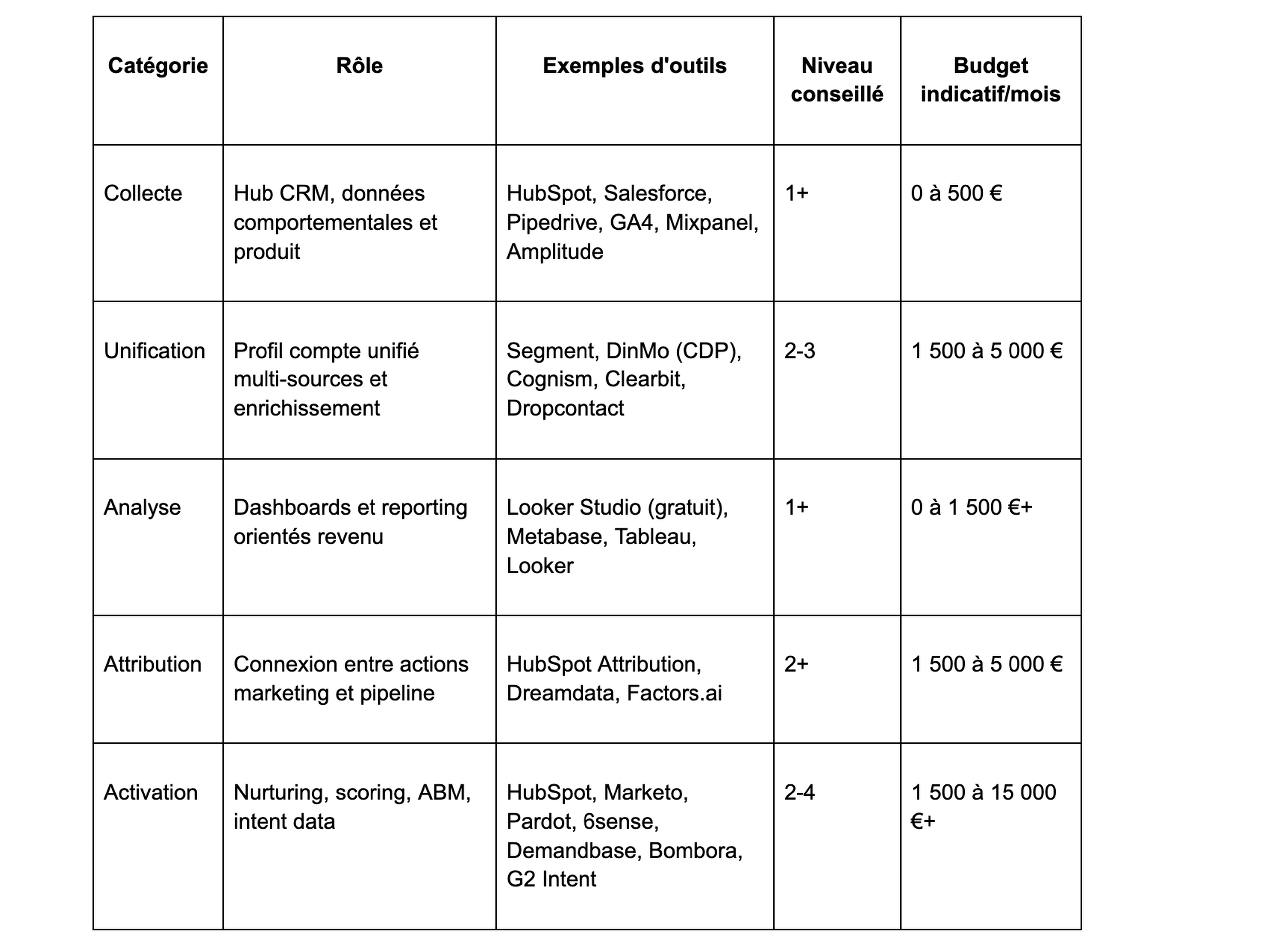 stack data marketing B2B