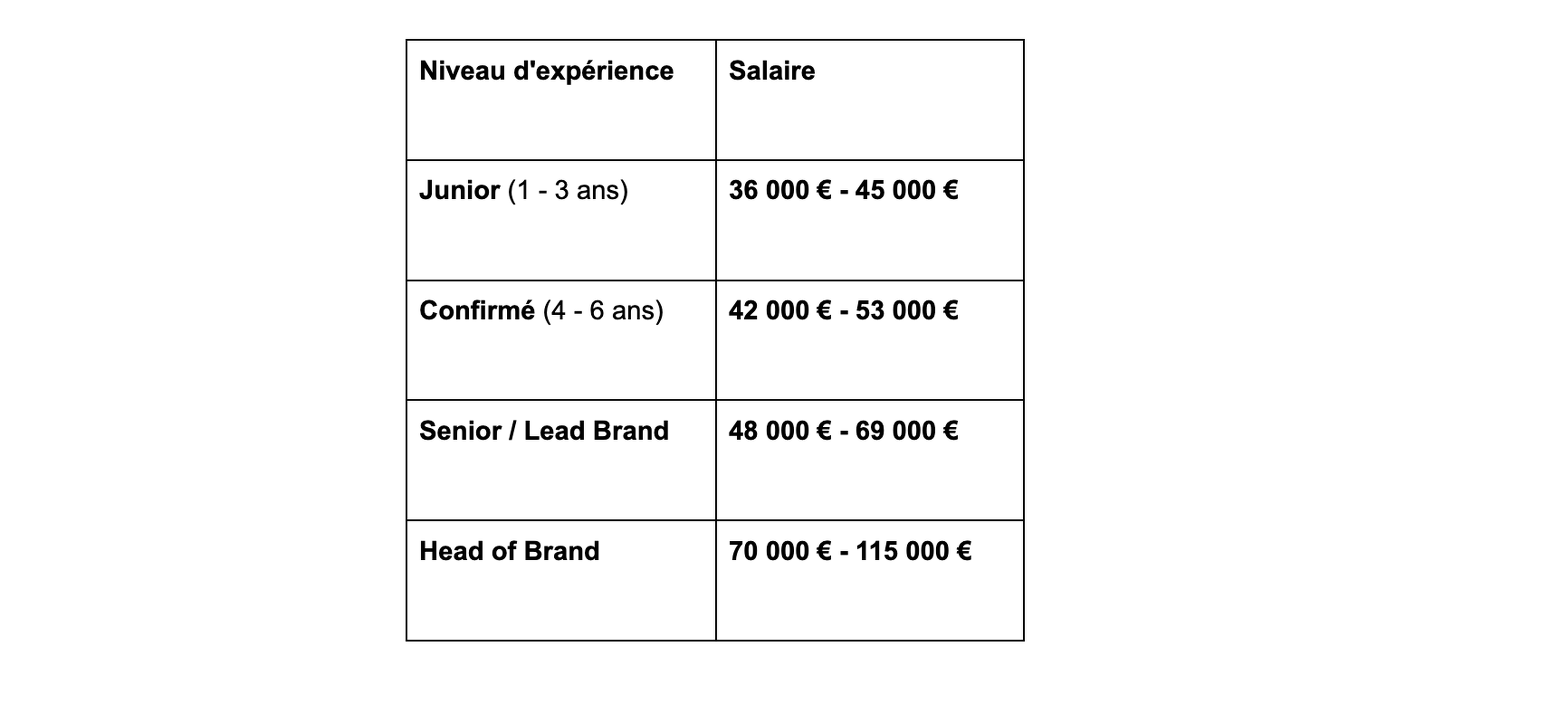 Grille de salaire d'un brand manager
