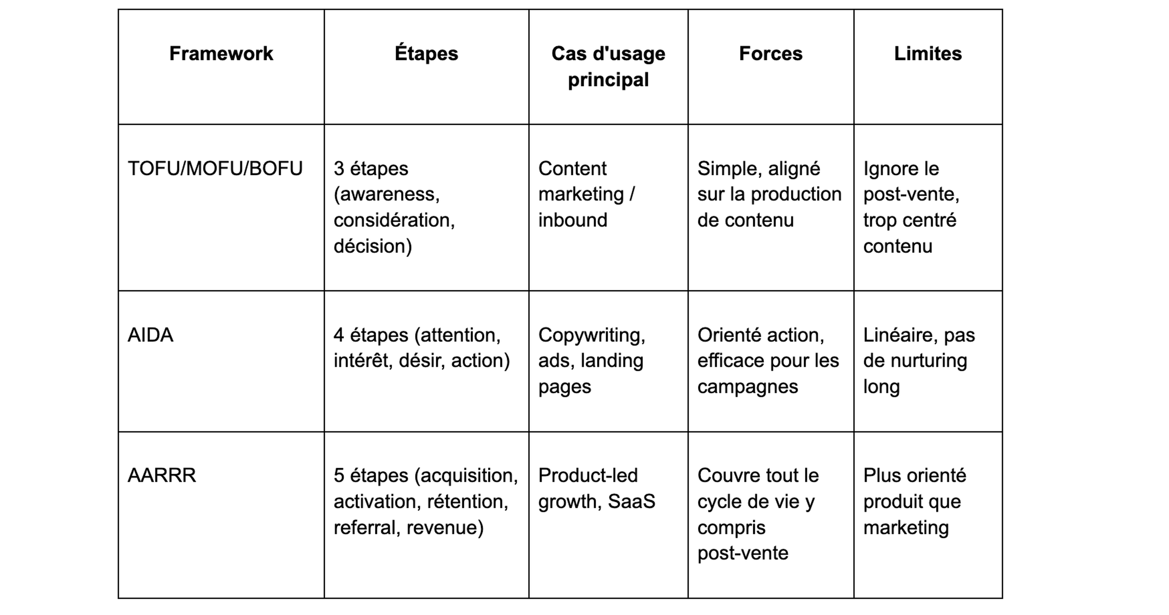 TOFU/MOFU/BOFU vs AIDA vs AARRR · quel modèle choisir ?