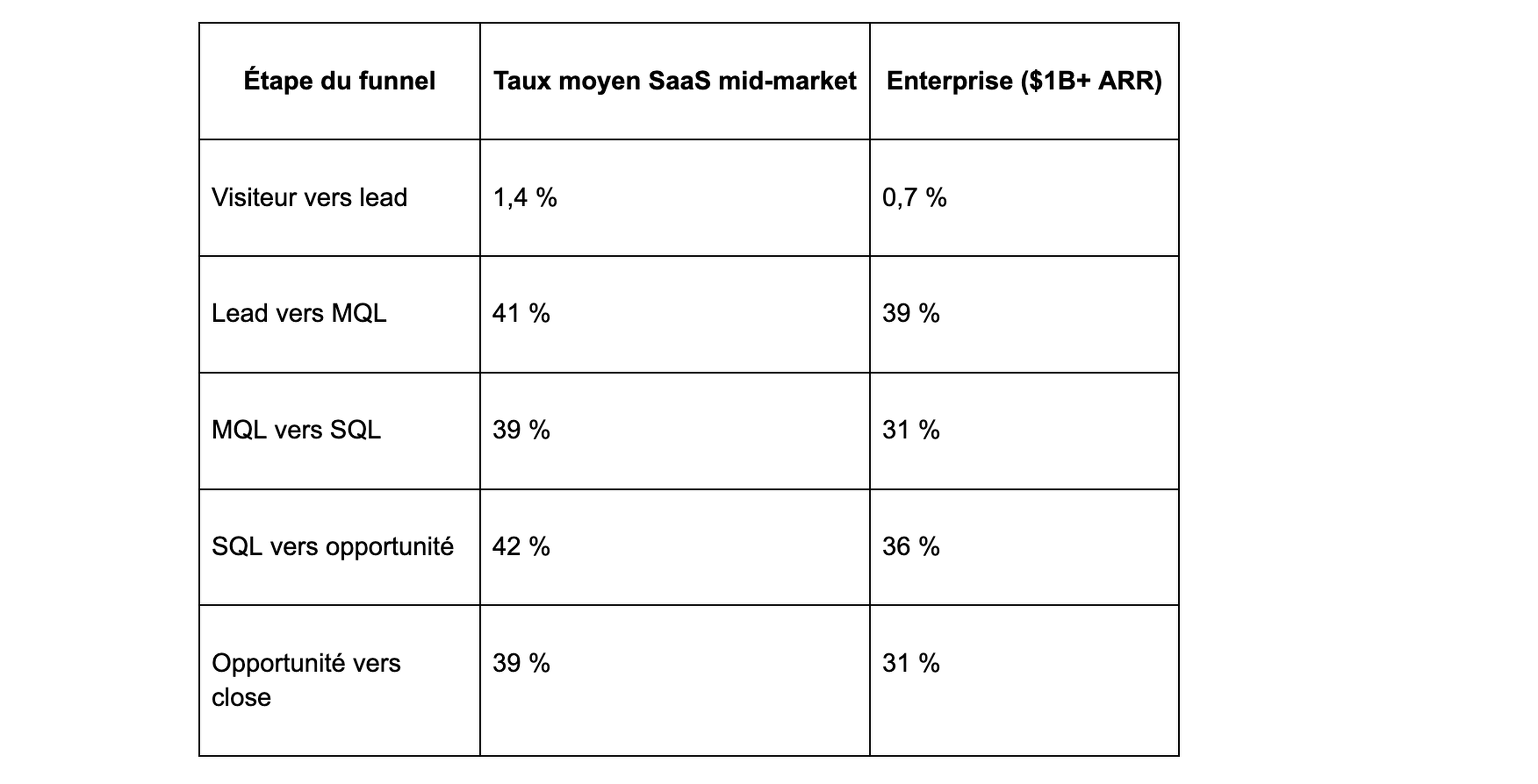 benchmarks par étape (SaaS cross-industrie)