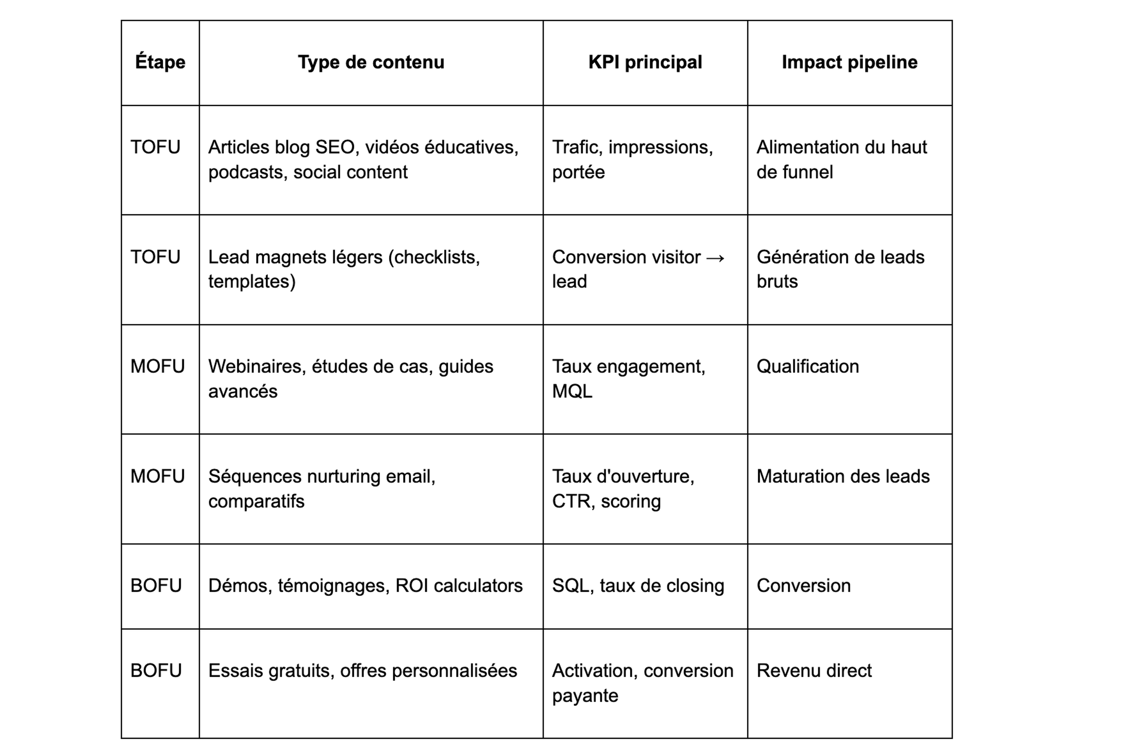 Grille de mapping contenu B2B par étape du funnel