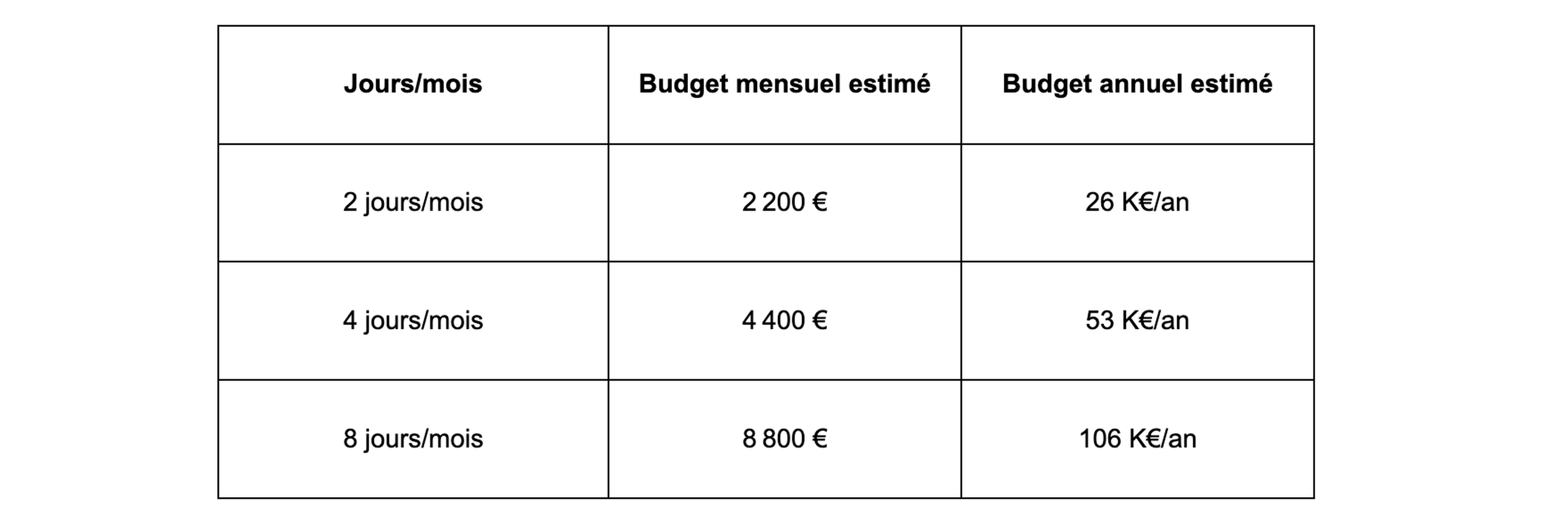 Budget mensuel et annuel d'une intervention de fractional CMO