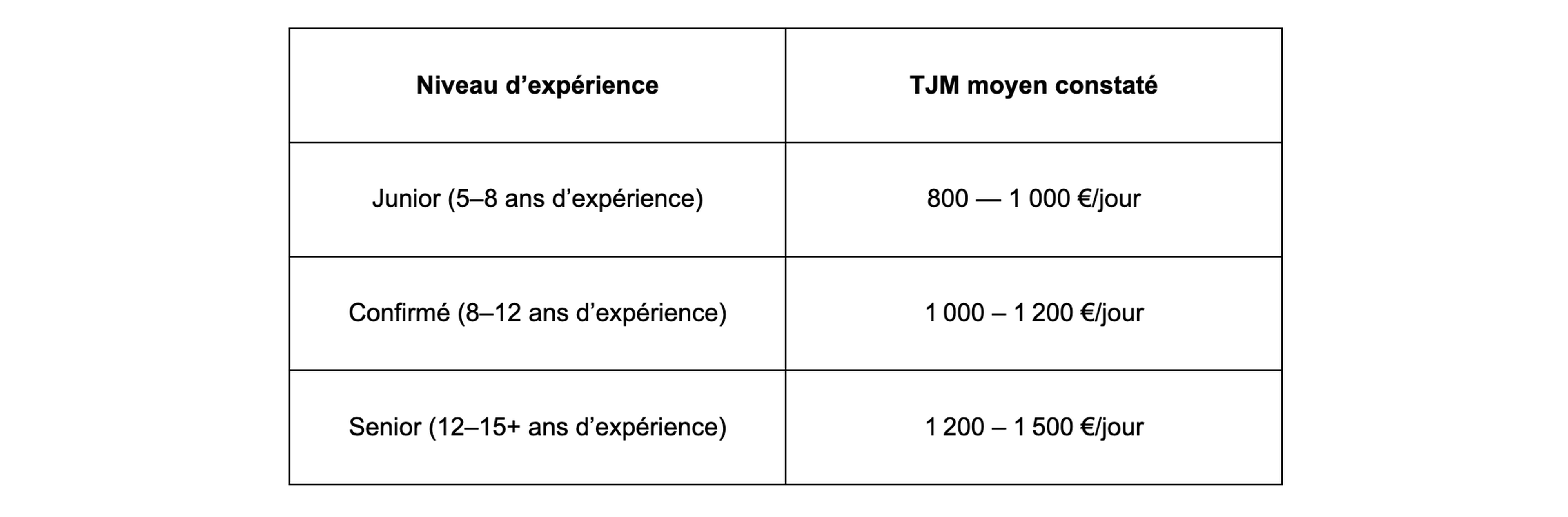 Le tarif journalier d’un fractional CMO