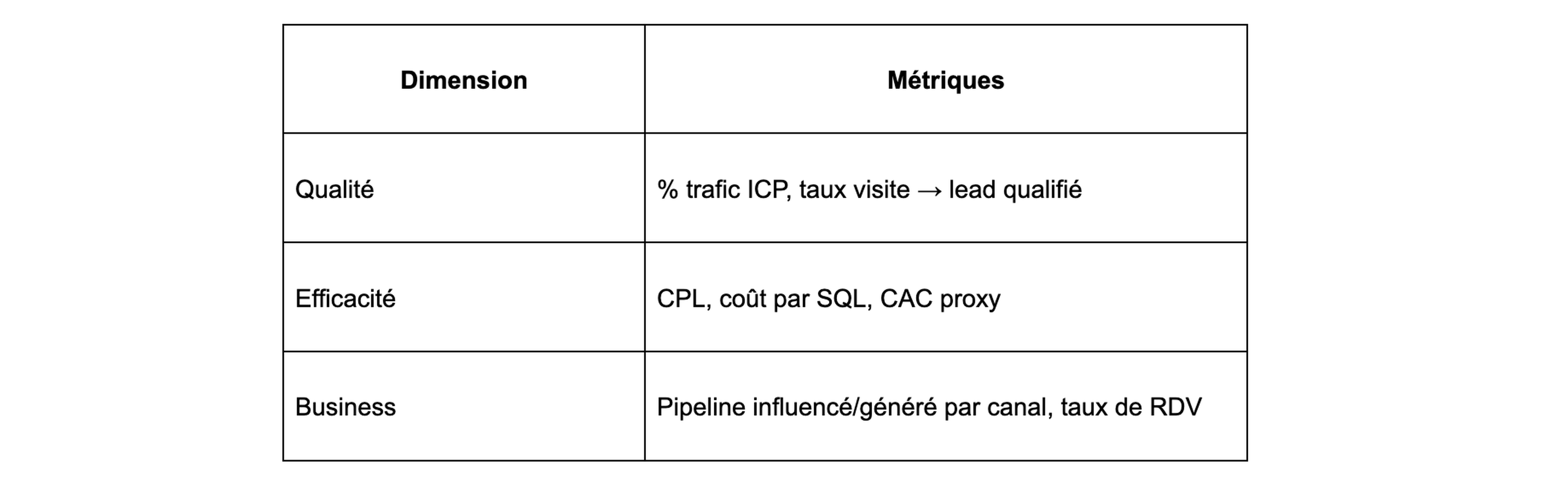 3 KPI pour piloter l'acquisition