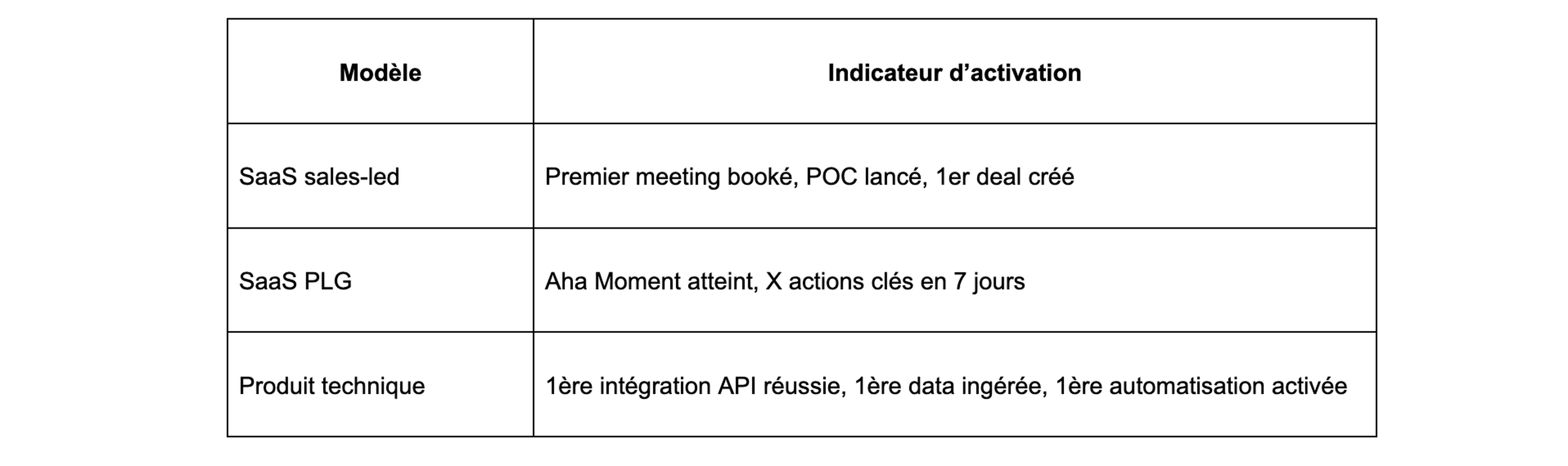 Indicateurs d’activation selon modèle GTM
