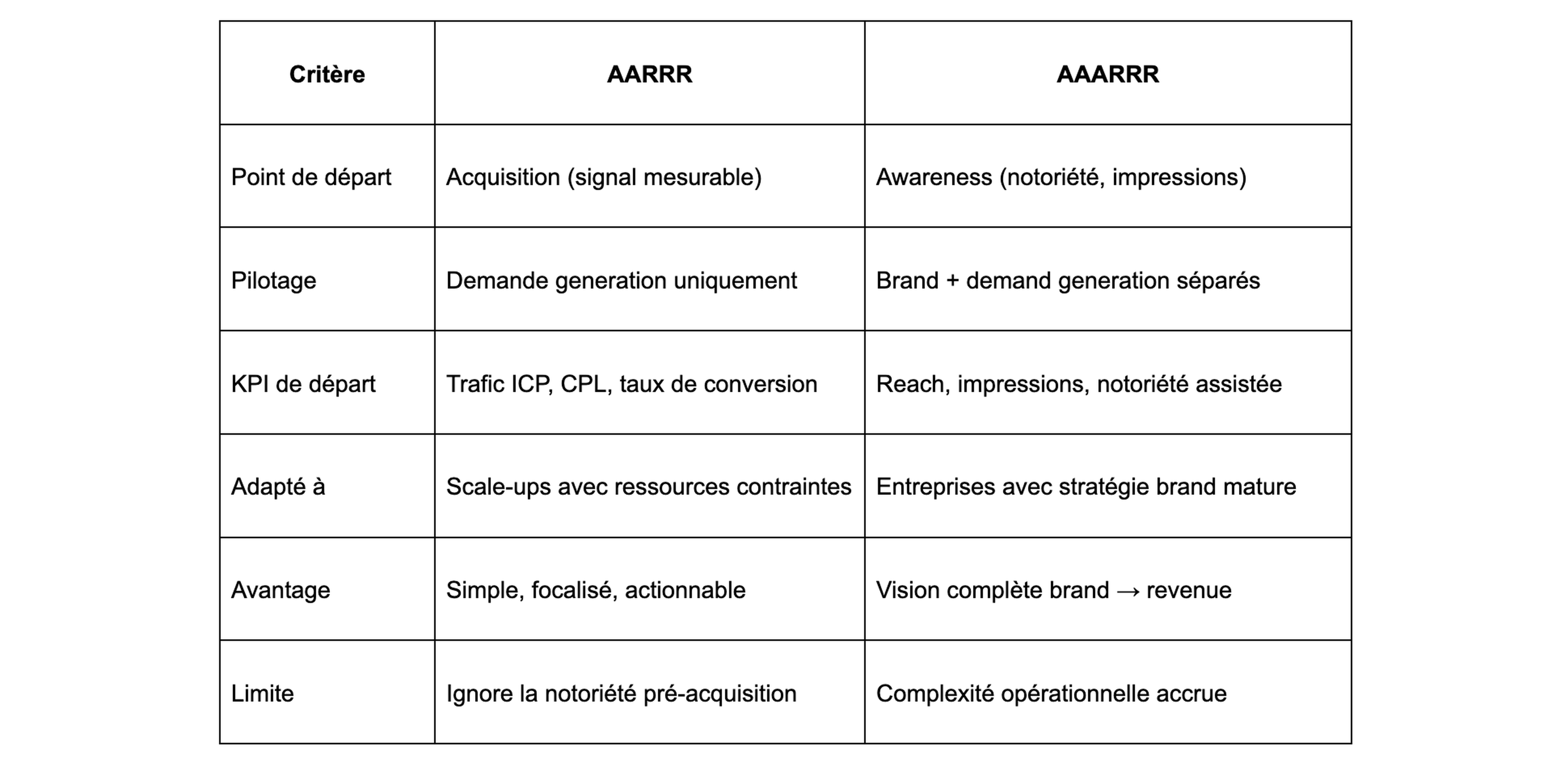 AARRR vs AAARRR : ajout Awareness