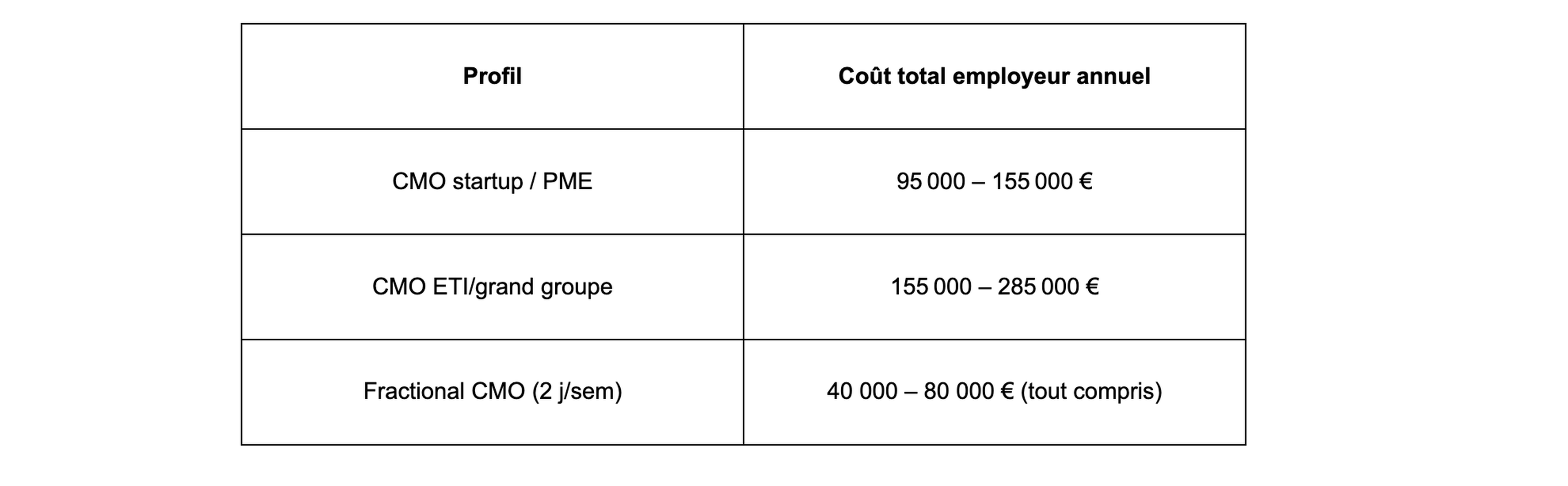 Fractional CMO vs CMO full-time : comparatif et coûts