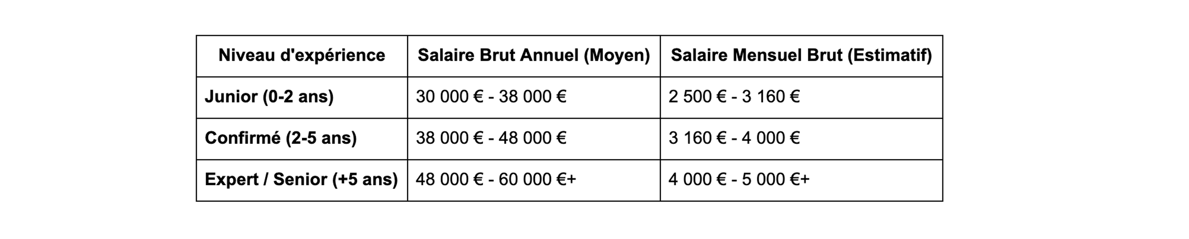 Salaire et Rémunération Traffic Manager