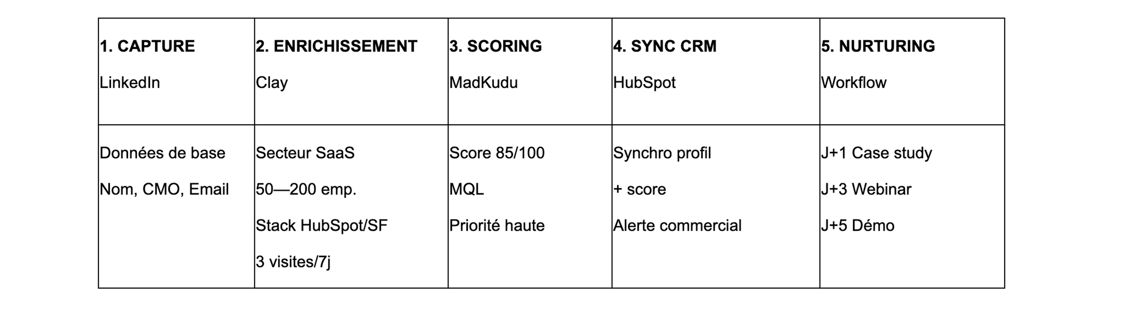 Connecter l’IA à votre CRM : la clé d’une stack marketing B2B performante