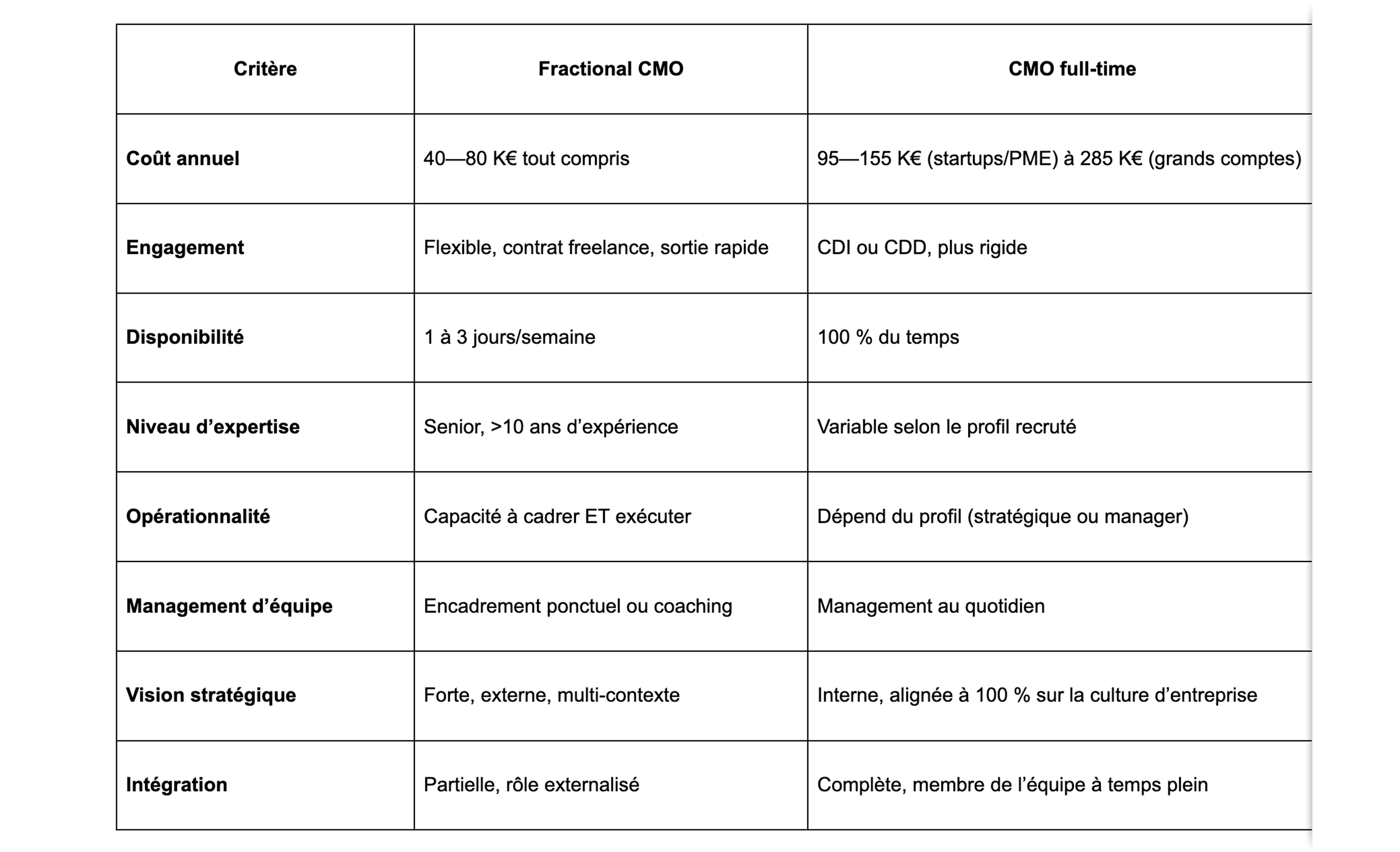 Tableau comparatif entre Fractional CMO et CMO full-time