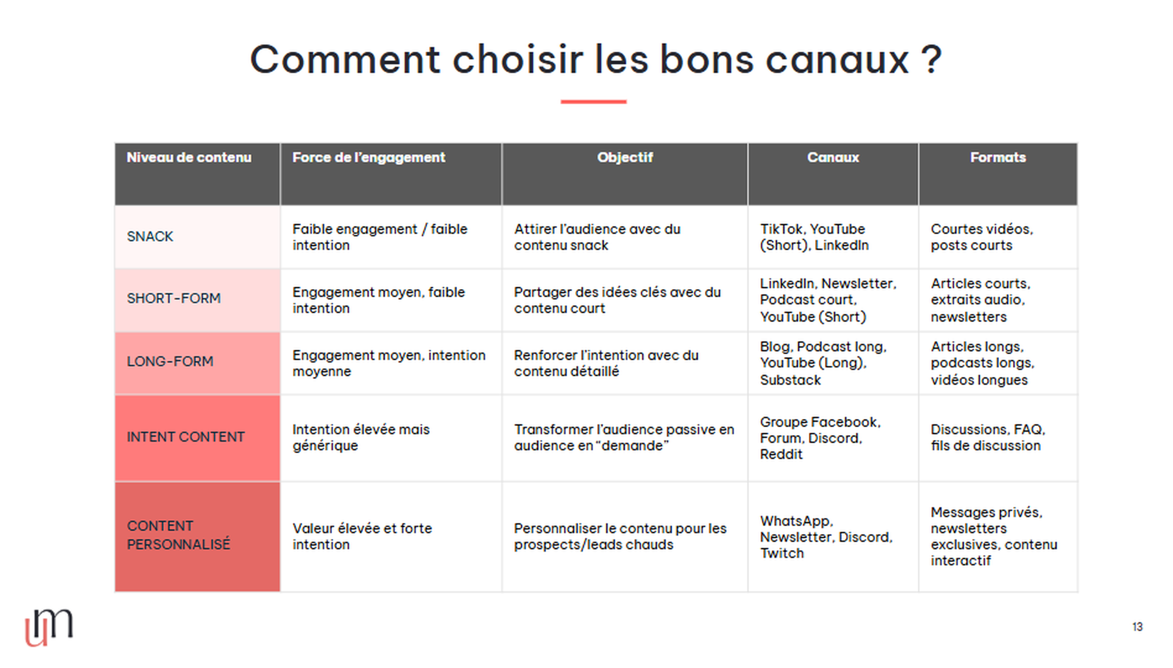 Comment choisir les bons canaux ?