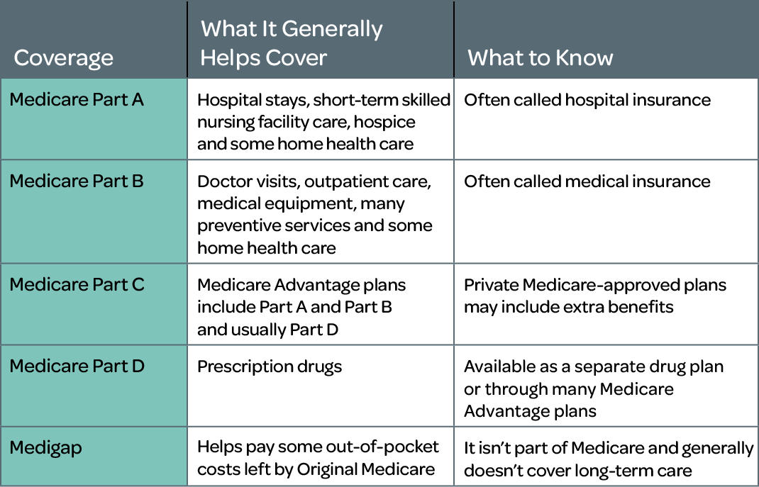 Table comparing Medicare Parts A, B, C, D, and Medigap, detailing coverage and key notes for each.