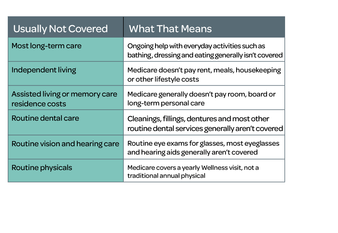 Chart showing services usually not covered: long-term care, independent living, assisted living costs, routine dental, vision, hearing care, physicals.