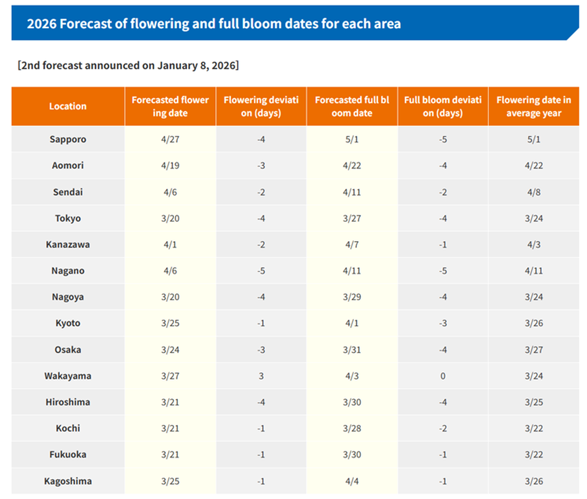 Bloom Dates Forecast 2026