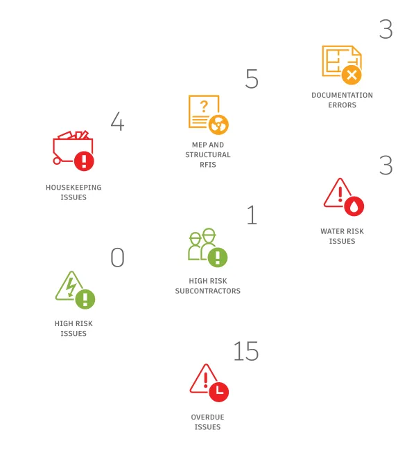 Construction IQ components identify high risk areas.