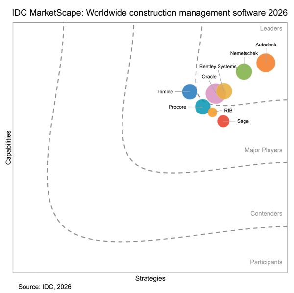 Chart showing IDC MarketScape for construction management software in 2026, with companies like Autodesk and Trimble marked as leaders.
