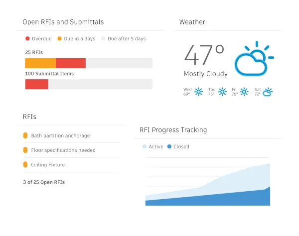 Construction dashboard components are configurable to your construction team needs.