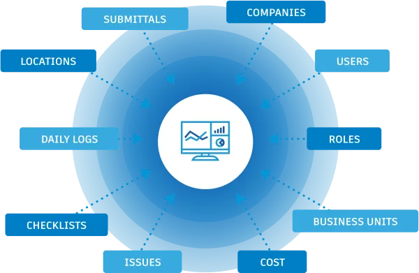 Conceptual image of construction data and analytics components all centralizing in construction management software.