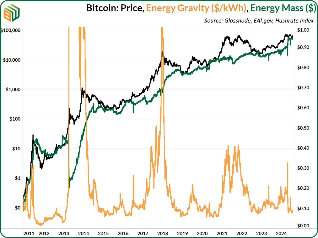 Energy Gravity
