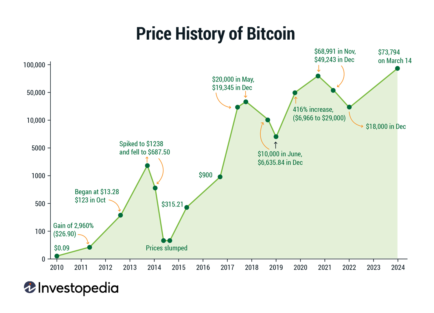 Price History of Bitcoin Price History of Bitcoin