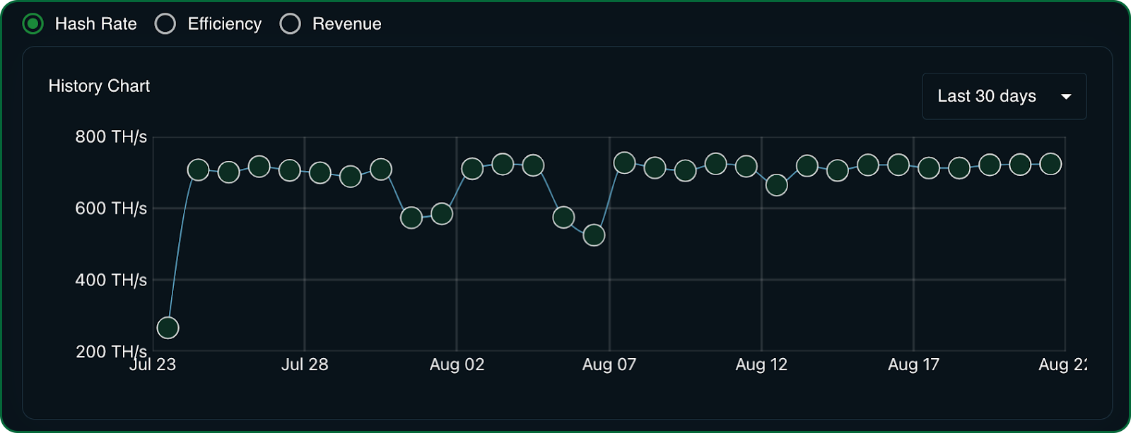 hashrate efficiency and revenue