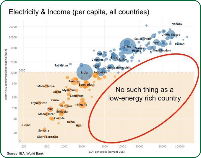 electricity income per capita