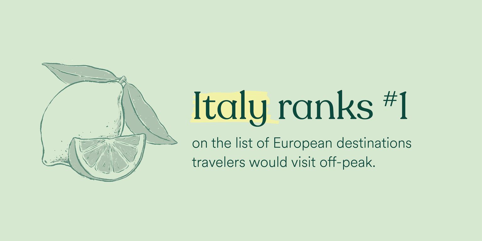 Italy ranks number one on the list of European destinations travelers would visit off-peak.